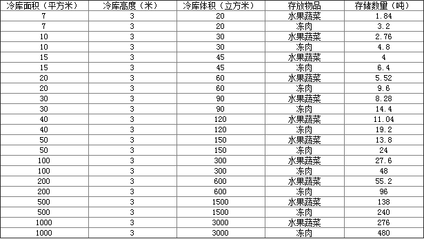 萬噸保鮮冷庫價(jià)格多少錢？保鮮冷庫設(shè)計(jì)安裝